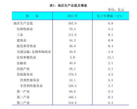 (吉林省)通化市2021年国民经济和社会发展统计公报-红黑统计公报库
