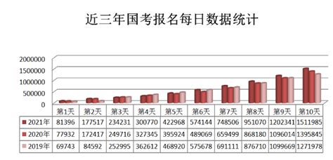 2021国考报名人数统计：云南报名已破万，9687人过审【截至19日16时】