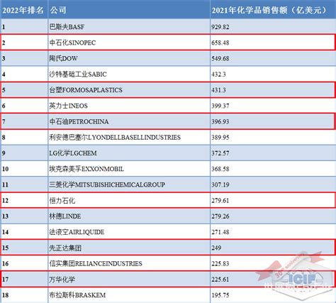 2019年全球化工企业排名公布 恒力石化位居第27名 _慧乐居