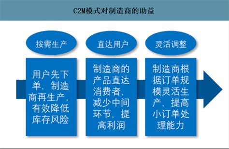 C2M定制模式市场分析报告_2021-2027年中国C2M定制模式市场研究与投资战略咨询报告_中国产业研究报告网