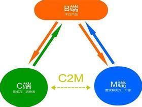 电商行业趋势前瞻分析：C2M，产业数字化的终极模式_手机新浪网