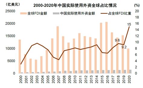 2021年中国利用外资规模、特点及2022年吸引外资的趋势分析：总量保持强劲增长_智研_投资_分析