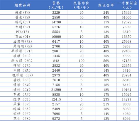 期货保证金比例查询一览表2023年-同步更新-中信建投期货上海