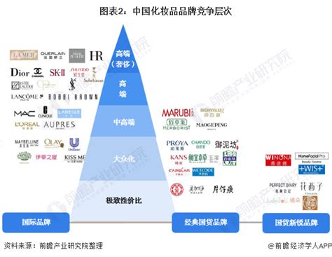 2022年中国化妆品行业市场规模及竞争格局分析 市场竞争梯队划分较为明显_前瞻趋势 - 前瞻产业研究院