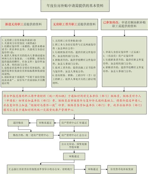 住房补贴申报流程_房产管理_服务指南_国有资产管理处 - 南昌航空大学