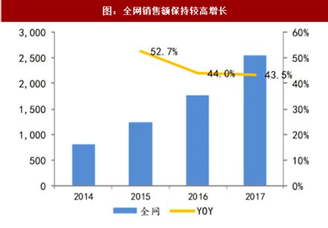 2020年中国新零售行业现状与发展趋势分析_布局