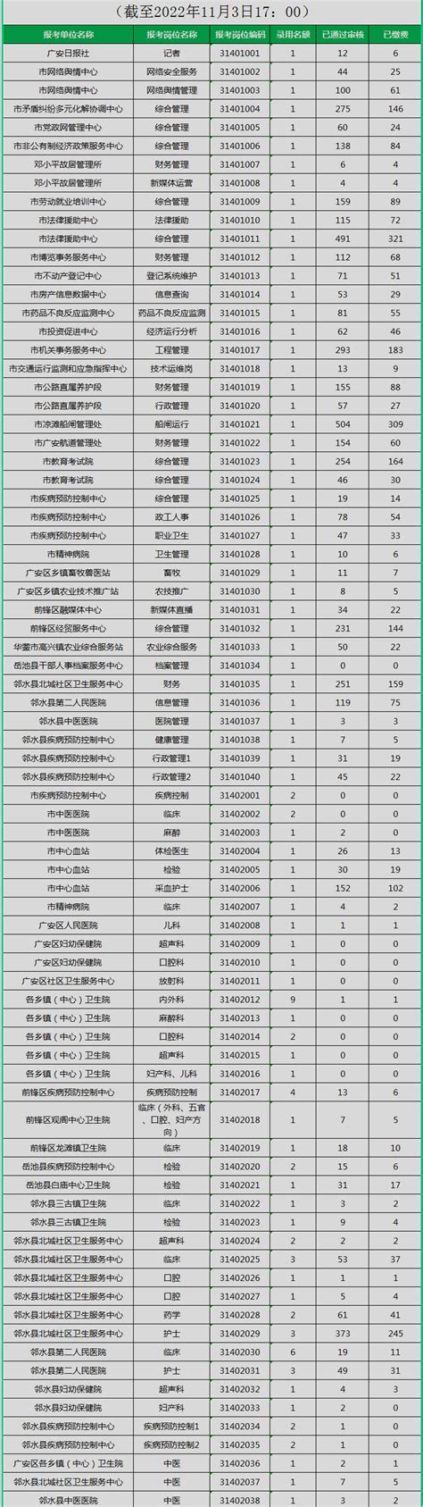 2022下半年广安市招聘事业单位工作人员考试报名统计（11月3日，最后一次动态公布）-四川人事网