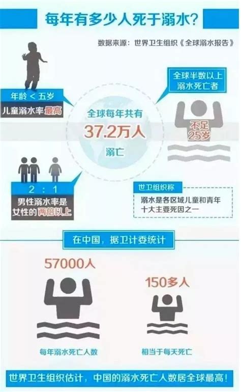 【社会大数据】溺水是我国儿童的第一位致死原因_中国