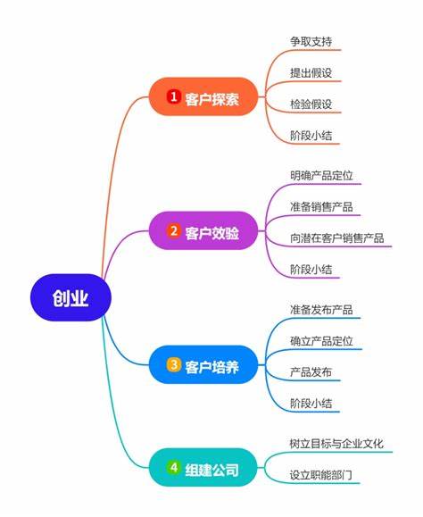 创业项目怎么找入口