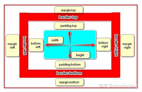 网页入门D4——盒模型布局（DIV+CSS3页面布局）_div盒子模型布局教程-CSDN博客