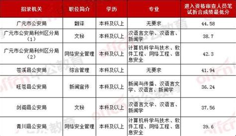 2021下半年四川省考入面分数线：广元司法最低122.5分 - 知乎