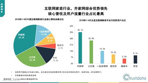 Trustdata：2018年中国互联网家装行业发展分析报告 - 外唐智库