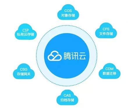腾讯云建站CloudPages模板搭建网站详细介绍 | 腾讯云百科