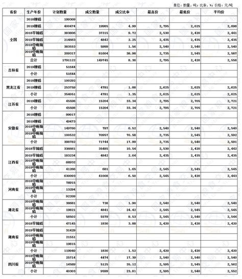 9月18日最低收购价稻谷（2018-2019年）交易结果