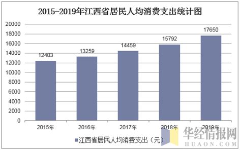 2016-2021年江西省居民人均可支配收入和消费支出情况统计_地区宏观数据频道-华经情报网