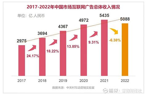 2022年中国互联网广告行业市场规模及发展前景分析 2027年中国互联网广告规模或将接近9000亿元 - 知乎