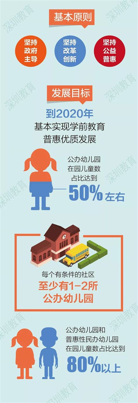 明年深圳学前教育投入将超百亿！半数儿童将可读公办园_南方网