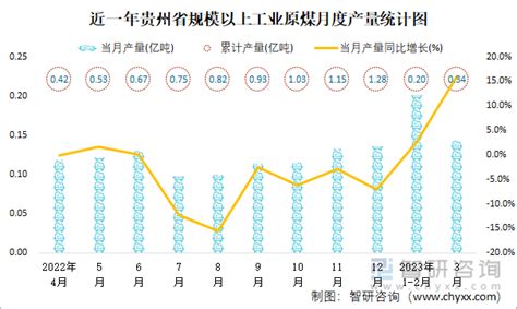 2022年1-2月贵州省天然气产量及增速统计_华经情报网_华经产业研究院