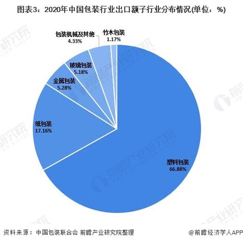 2021年我国包装行业发展现状与营业收入分析 细分行业收入普遍下降【组图】_行业研究报告 - 前瞻网