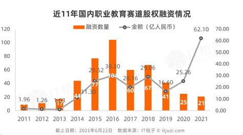 【榜单】《2022年中国职业教育融资数据榜》：12家获约1.9亿元融资剧降超9成_财富号_东方财富网