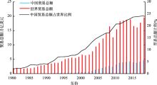 中国崛起与世界贸易网络演化：1980—2018年