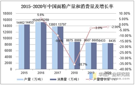 2021年中国面粉市场供需现状及发展趋势分析，市场零售价增长明显「图」_趋势频道-华经情报网