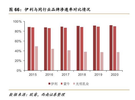 2021年伊利股份竞争优势与中国乳制品行业发展趋势分析报告.pdf | 先导研报