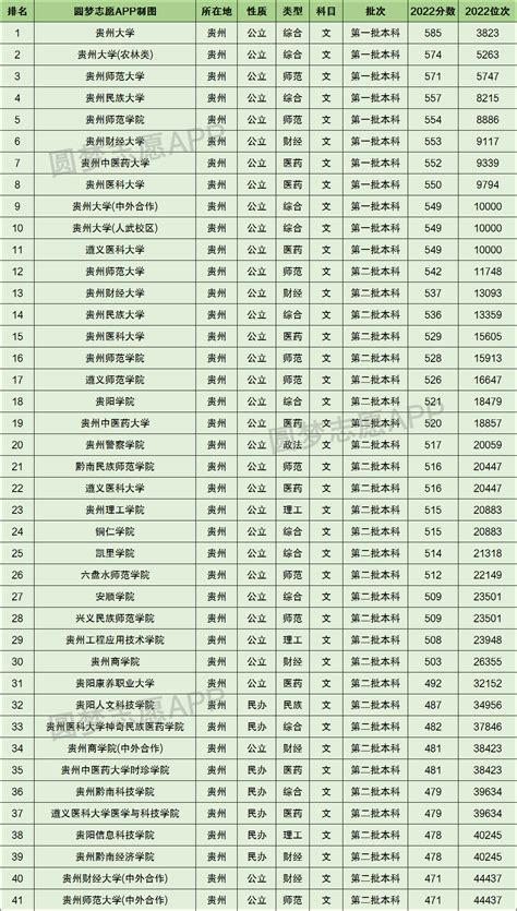 贵州2022高考录取分数线一览表！附贵州高考本科分数线2023年参考