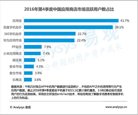 2016年第一季度中国第三方应用商店市场研究报告 - 研究报告 - 比达网-专注移动互联网行业的市场研究和数据交流平台