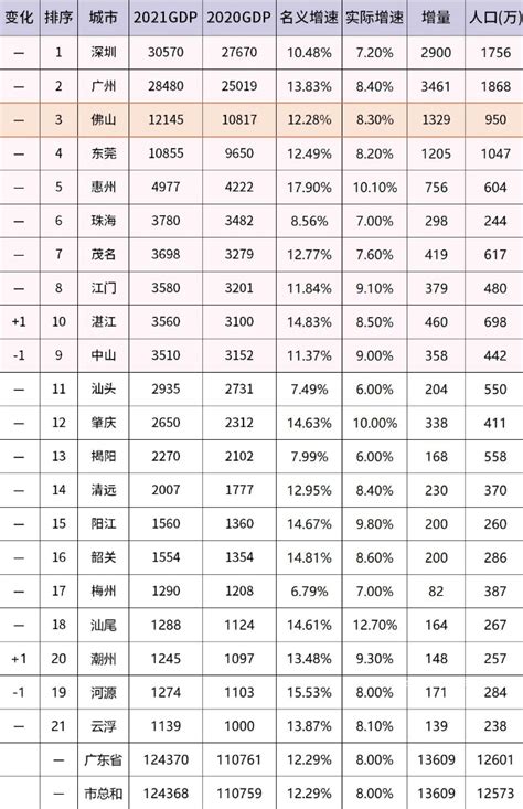 2021年广东省地区生产总值：广东省21个地级市GDP排名