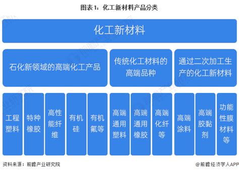 2022年中国精细化工行业发展现状、市场竞争格局及发展趋势 原文标题：2022年中国精细化工行业趋势分析，环保监管促进绿色发展「图」一、精细 ...