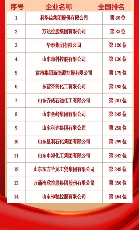 2022年中国民营企业500强发布 东营市14家企业上榜__财经头条