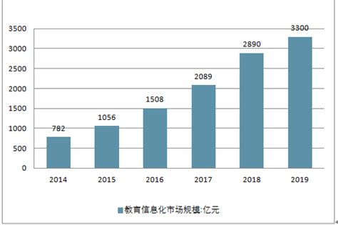 教育信息化市场分析报告_2019-2025年中国教育信息化市场研究与投资前景预测报告_中国产业研究报告网