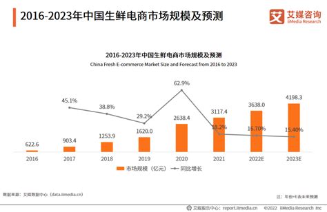2022年中国生鲜电商发展趋势：2023年生鲜电商市场规模将达4198.3亿元__财经头条
