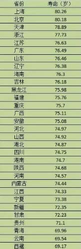 全国各省人均寿命排行 哪个地方的人平均寿命最长→买购网