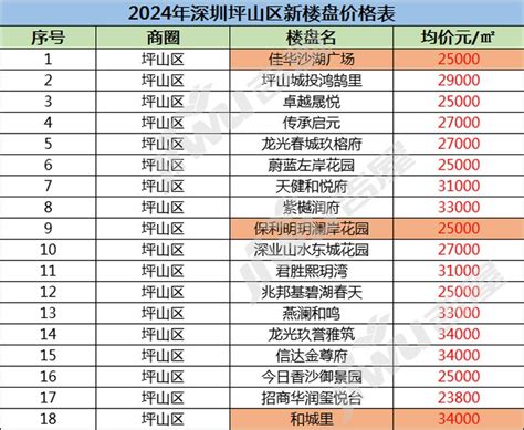 2024年深圳坪山区新楼盘价格表最新，深圳坪山房价最新情况-深圳楼市吉屋网