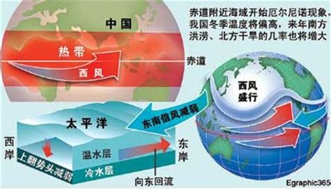厄尔尼诺现象对中国电力供需结构影响 一、什么是厄尔尼诺？正常年份热带太平洋是东冷西热，拉尼娜年是东太平洋比正常年份偏冷，厄尔尼诺年是东太平洋比 ...
