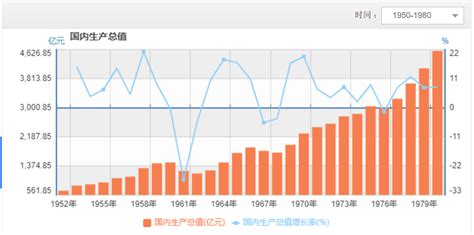 1950-1980 中国GDP图表 - 新奇军