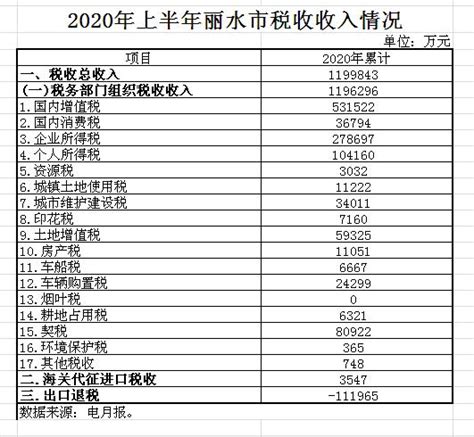 国家税务总局浙江省税务局 年度、季度税收收入统计 2020年上半年丽水市税收收入情况