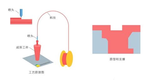 3d打印的流程的主要步骤，3d打印是怎么打印？-aau3d打印