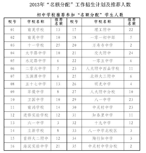 2013年北京市海淀区名额分配计划表_中考资讯_北京中考网