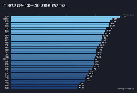 360《网速报告》：中国平均带宽3.2M_电信·3G_西部e网