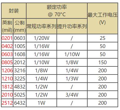 贴片电阻0603/0805/1206/1210/2010功率-行业资讯-深圳容乐电子公司