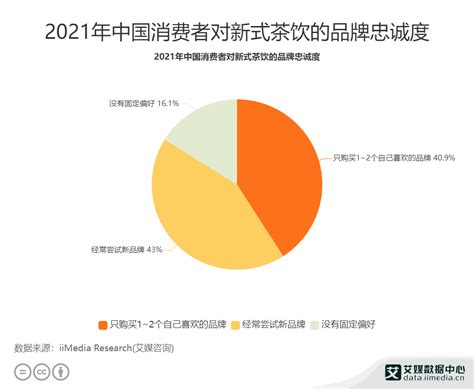 新式茶饮行业数据分析：2021年中国61.8%消费者偏好奶茶类新式茶饮|奶茶_新浪新闻