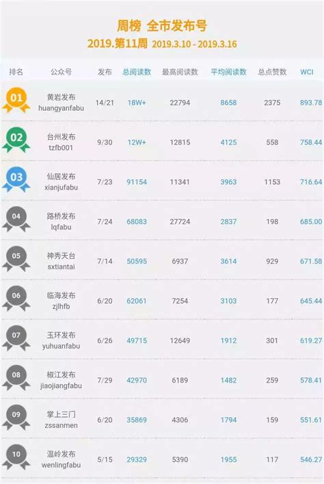 2022年度扬州市新媒体（微信、微博）影响力榜单（1.1-12.31）_来源