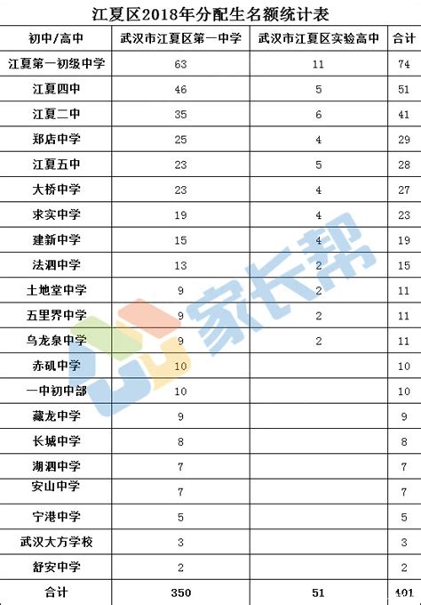 2018年武汉江岸区分配生名额统计表_中考资讯_武汉中考网