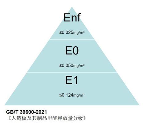甲醛等级e1级和e0和Enf(有什么区别和如何选择) - 零八资讯网