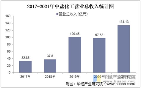 2018-2024年中国盐行业市场深度分析及投资前景预测报告_智研咨询