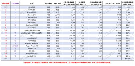 巴德富集团荣登2021年全球树脂榜单及中国树脂榜单前列 | 中外涂料网
