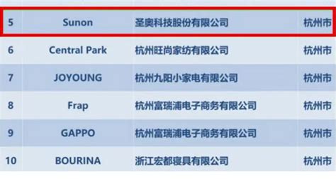 圣奥上榜2021年度浙江跨境电商出口知名品牌名单 - 圣奥办公家具官网